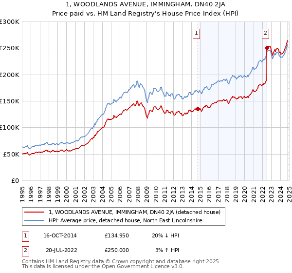 1, WOODLANDS AVENUE, IMMINGHAM, DN40 2JA: Price paid vs HM Land Registry's House Price Index