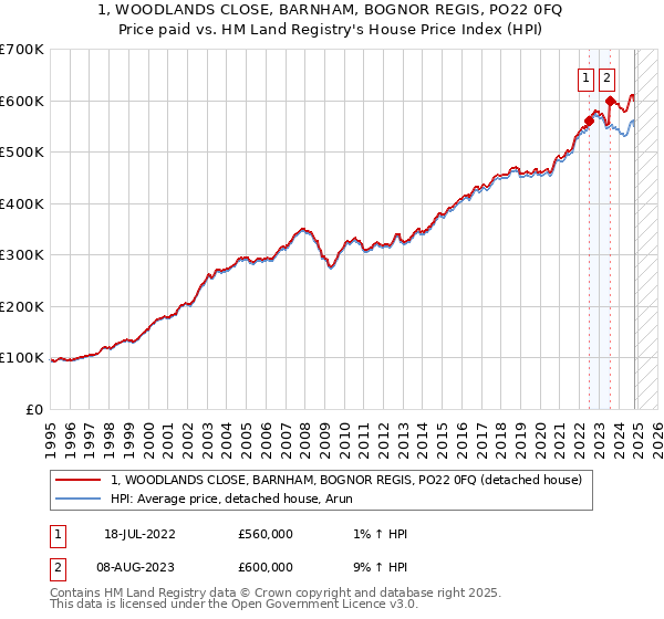 1, WOODLANDS CLOSE, BARNHAM, BOGNOR REGIS, PO22 0FQ: Price paid vs HM Land Registry's House Price Index