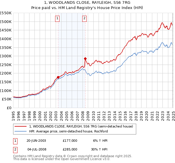 1, WOODLANDS CLOSE, RAYLEIGH, SS6 7RG: Price paid vs HM Land Registry's House Price Index