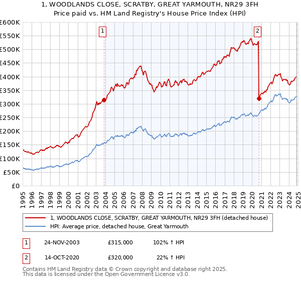 1, WOODLANDS CLOSE, SCRATBY, GREAT YARMOUTH, NR29 3FH: Price paid vs HM Land Registry's House Price Index