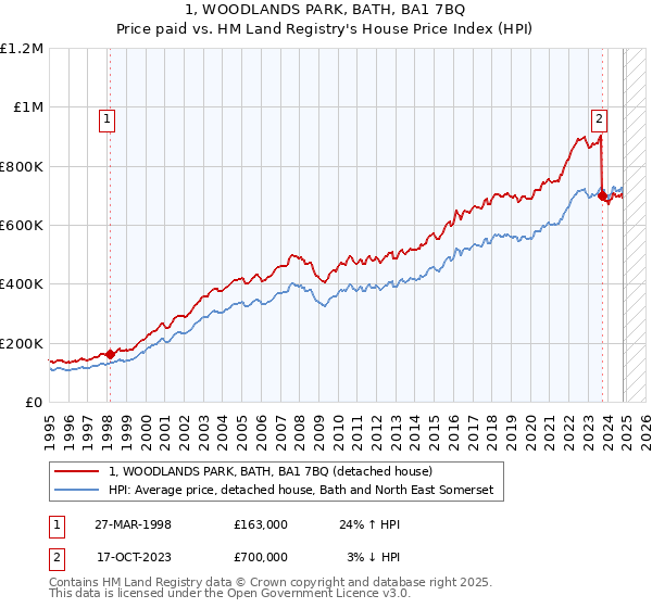 1, WOODLANDS PARK, BATH, BA1 7BQ: Price paid vs HM Land Registry's House Price Index