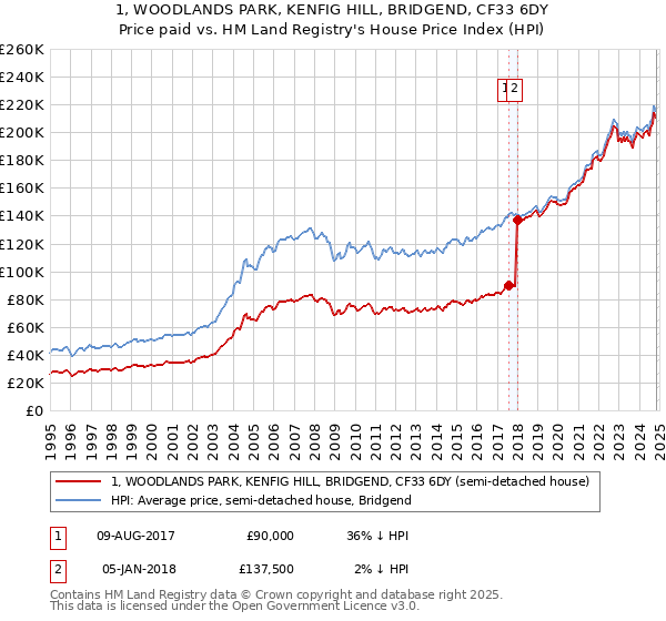 1, WOODLANDS PARK, KENFIG HILL, BRIDGEND, CF33 6DY: Price paid vs HM Land Registry's House Price Index