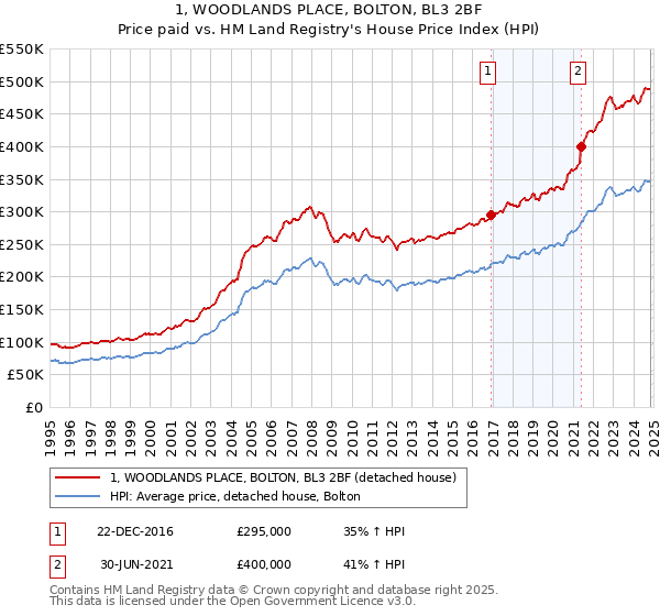 1, WOODLANDS PLACE, BOLTON, BL3 2BF: Price paid vs HM Land Registry's House Price Index