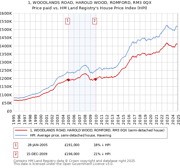 1, WOODLANDS ROAD, HAROLD WOOD, ROMFORD, RM3 0QX: Price paid vs HM Land Registry's House Price Index