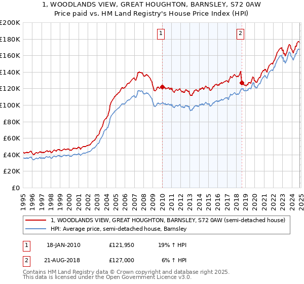 1, WOODLANDS VIEW, GREAT HOUGHTON, BARNSLEY, S72 0AW: Price paid vs HM Land Registry's House Price Index