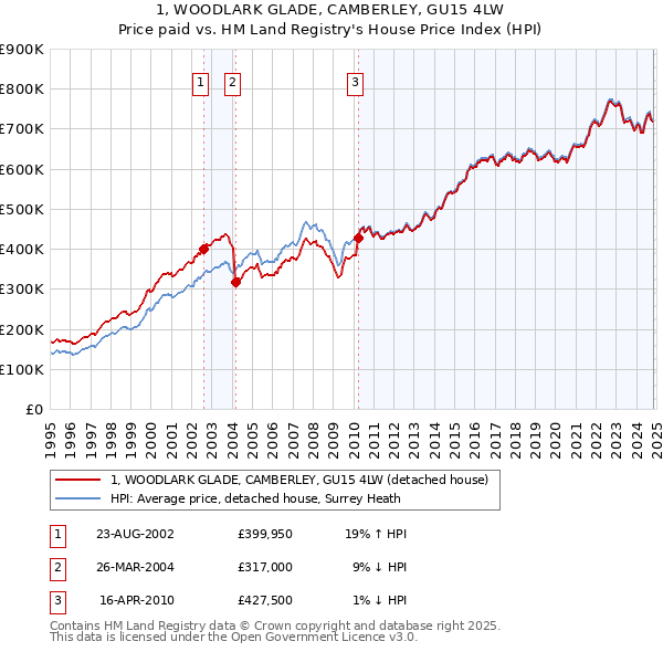 1, WOODLARK GLADE, CAMBERLEY, GU15 4LW: Price paid vs HM Land Registry's House Price Index