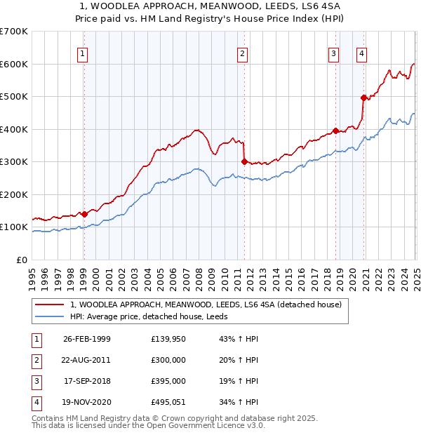 1, WOODLEA APPROACH, MEANWOOD, LEEDS, LS6 4SA: Price paid vs HM Land Registry's House Price Index