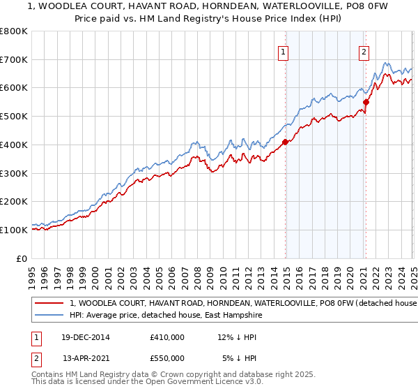 1, WOODLEA COURT, HAVANT ROAD, HORNDEAN, WATERLOOVILLE, PO8 0FW: Price paid vs HM Land Registry's House Price Index