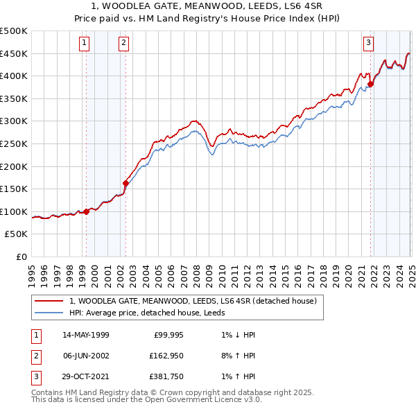 1, WOODLEA GATE, MEANWOOD, LEEDS, LS6 4SR: Price paid vs HM Land Registry's House Price Index