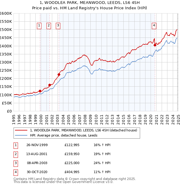 1, WOODLEA PARK, MEANWOOD, LEEDS, LS6 4SH: Price paid vs HM Land Registry's House Price Index