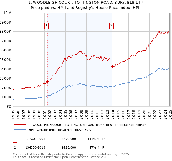 1, WOODLEIGH COURT, TOTTINGTON ROAD, BURY, BL8 1TP: Price paid vs HM Land Registry's House Price Index