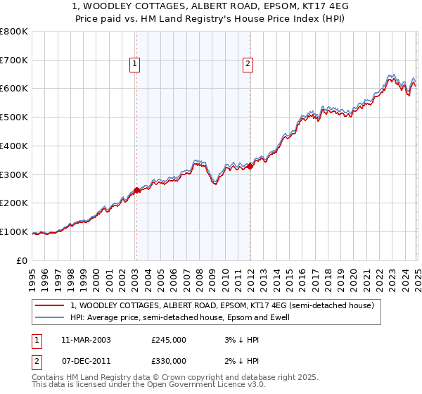 1, WOODLEY COTTAGES, ALBERT ROAD, EPSOM, KT17 4EG: Price paid vs HM Land Registry's House Price Index