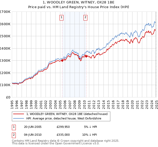 1, WOODLEY GREEN, WITNEY, OX28 1BE: Price paid vs HM Land Registry's House Price Index