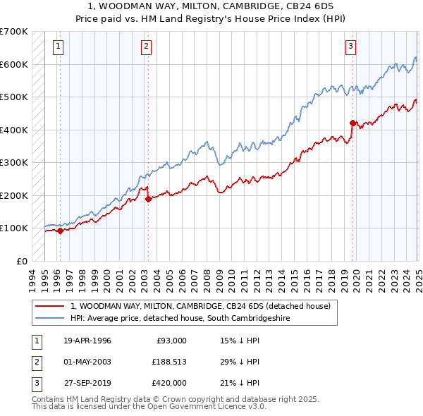 1, WOODMAN WAY, MILTON, CAMBRIDGE, CB24 6DS: Price paid vs HM Land Registry's House Price Index