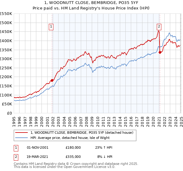 1, WOODNUTT CLOSE, BEMBRIDGE, PO35 5YF: Price paid vs HM Land Registry's House Price Index