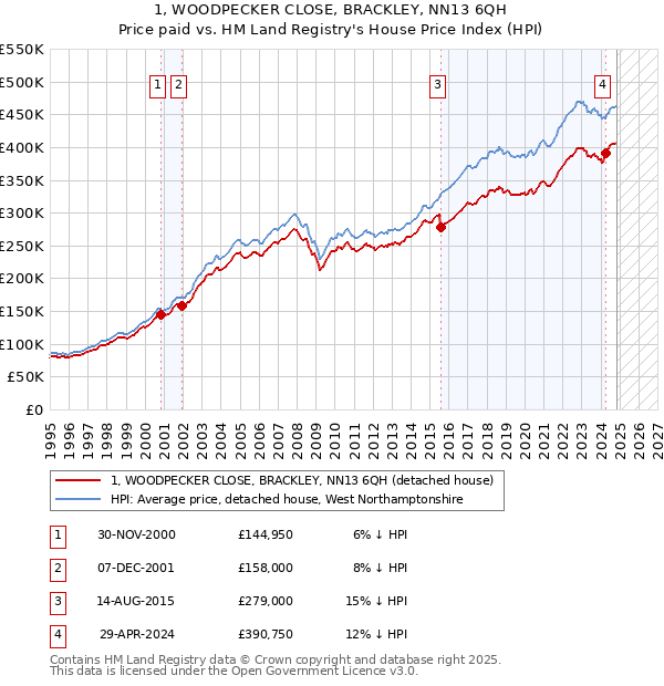 1, WOODPECKER CLOSE, BRACKLEY, NN13 6QH: Price paid vs HM Land Registry's House Price Index