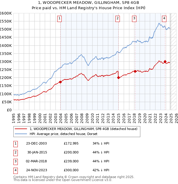 1, WOODPECKER MEADOW, GILLINGHAM, SP8 4GB: Price paid vs HM Land Registry's House Price Index