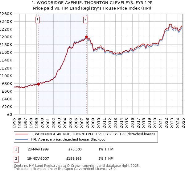 1, WOODRIDGE AVENUE, THORNTON-CLEVELEYS, FY5 1PP: Price paid vs HM Land Registry's House Price Index