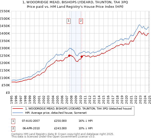 1, WOODRIDGE MEAD, BISHOPS LYDEARD, TAUNTON, TA4 3PQ: Price paid vs HM Land Registry's House Price Index