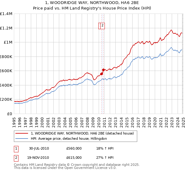 1, WOODRIDGE WAY, NORTHWOOD, HA6 2BE: Price paid vs HM Land Registry's House Price Index