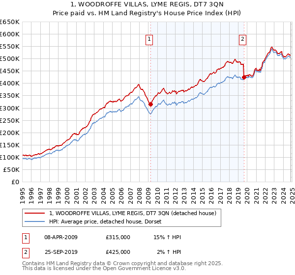 1, WOODROFFE VILLAS, LYME REGIS, DT7 3QN: Price paid vs HM Land Registry's House Price Index