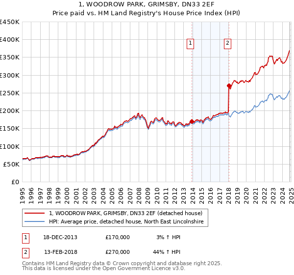 1, WOODROW PARK, GRIMSBY, DN33 2EF: Price paid vs HM Land Registry's House Price Index