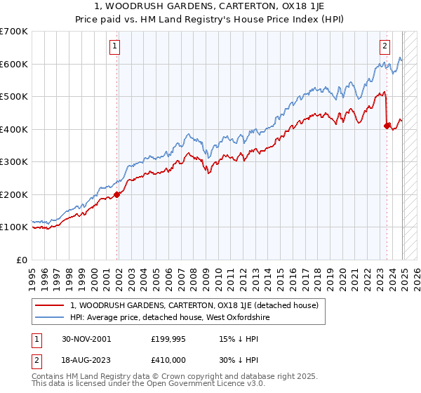 1, WOODRUSH GARDENS, CARTERTON, OX18 1JE: Price paid vs HM Land Registry's House Price Index