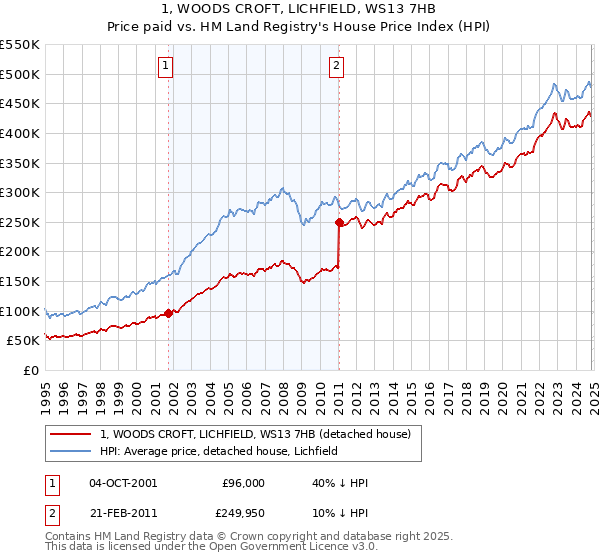 1, WOODS CROFT, LICHFIELD, WS13 7HB: Price paid vs HM Land Registry's House Price Index