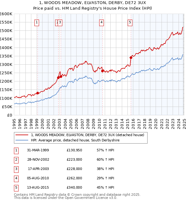 1, WOODS MEADOW, ELVASTON, DERBY, DE72 3UX: Price paid vs HM Land Registry's House Price Index