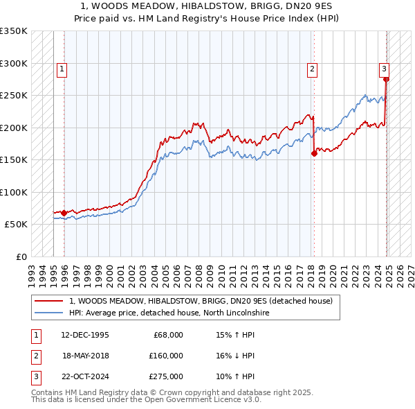 1, WOODS MEADOW, HIBALDSTOW, BRIGG, DN20 9ES: Price paid vs HM Land Registry's House Price Index