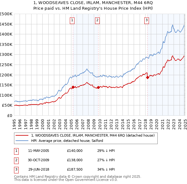 1, WOODSEAVES CLOSE, IRLAM, MANCHESTER, M44 6RQ: Price paid vs HM Land Registry's House Price Index