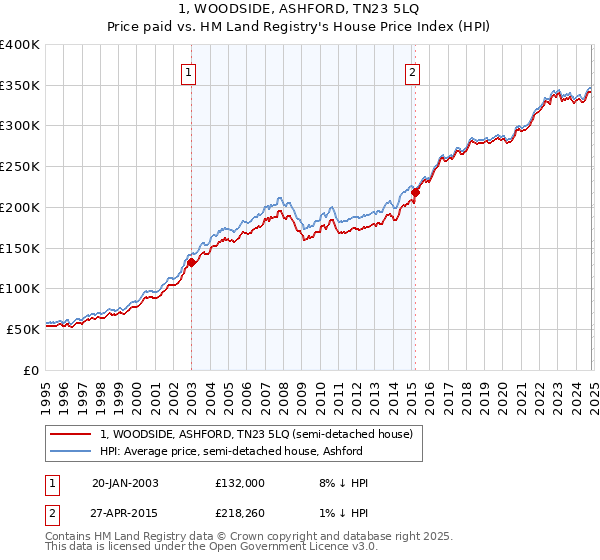 1, WOODSIDE, ASHFORD, TN23 5LQ: Price paid vs HM Land Registry's House Price Index