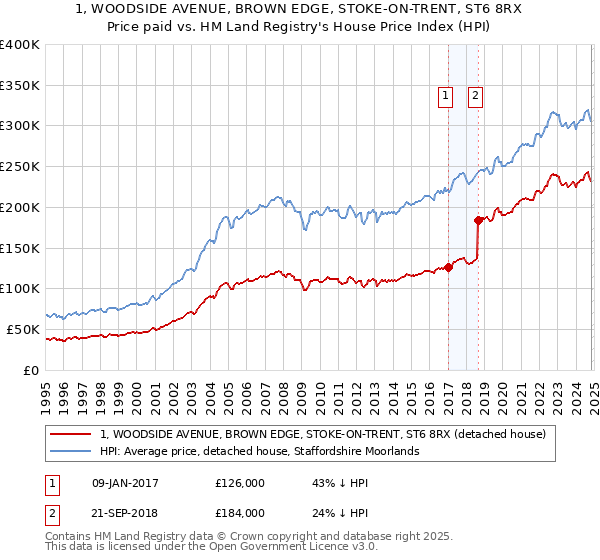 1, WOODSIDE AVENUE, BROWN EDGE, STOKE-ON-TRENT, ST6 8RX: Price paid vs HM Land Registry's House Price Index