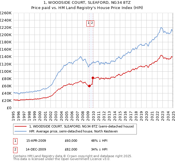 1, WOODSIDE COURT, SLEAFORD, NG34 8TZ: Price paid vs HM Land Registry's House Price Index