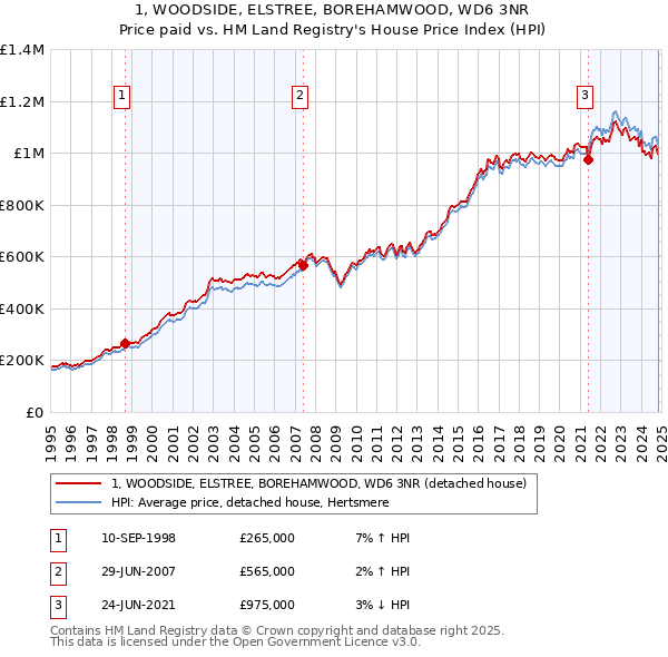 1, WOODSIDE, ELSTREE, BOREHAMWOOD, WD6 3NR: Price paid vs HM Land Registry's House Price Index