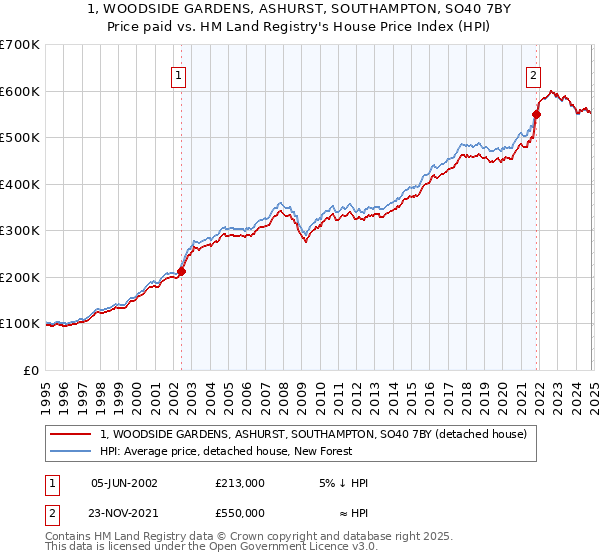 1, WOODSIDE GARDENS, ASHURST, SOUTHAMPTON, SO40 7BY: Price paid vs HM Land Registry's House Price Index