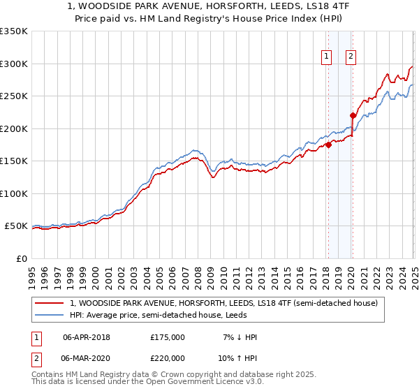 1, WOODSIDE PARK AVENUE, HORSFORTH, LEEDS, LS18 4TF: Price paid vs HM Land Registry's House Price Index