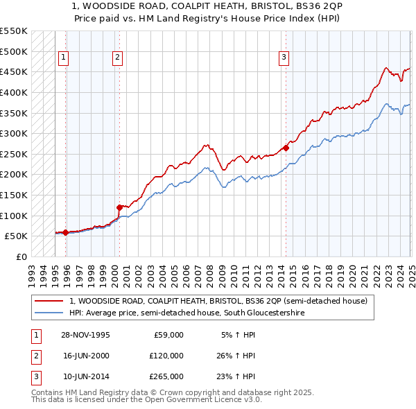 1, WOODSIDE ROAD, COALPIT HEATH, BRISTOL, BS36 2QP: Price paid vs HM Land Registry's House Price Index