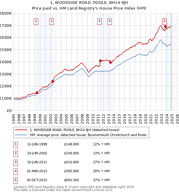 1, WOODSIDE ROAD, POOLE, BH14 9JH: Price paid vs HM Land Registry's House Price Index