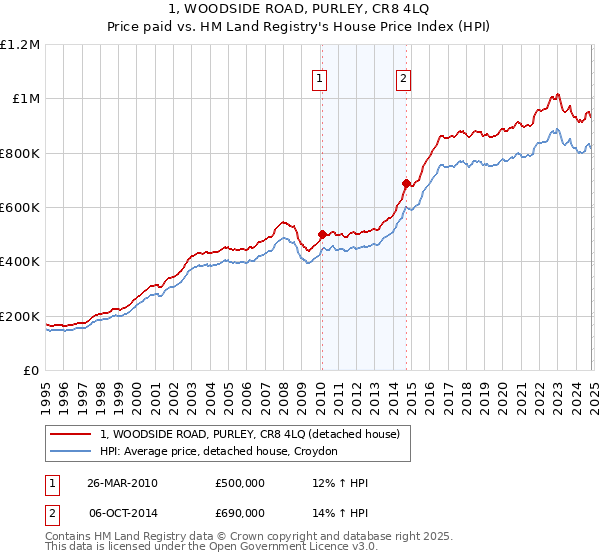 1, WOODSIDE ROAD, PURLEY, CR8 4LQ: Price paid vs HM Land Registry's House Price Index