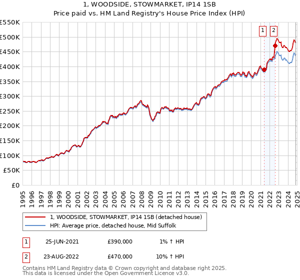 1, WOODSIDE, STOWMARKET, IP14 1SB: Price paid vs HM Land Registry's House Price Index