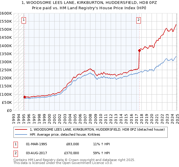 1, WOODSOME LEES LANE, KIRKBURTON, HUDDERSFIELD, HD8 0PZ: Price paid vs HM Land Registry's House Price Index