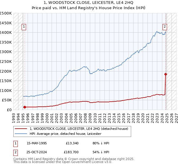 1, WOODSTOCK CLOSE, LEICESTER, LE4 2HQ: Price paid vs HM Land Registry's House Price Index