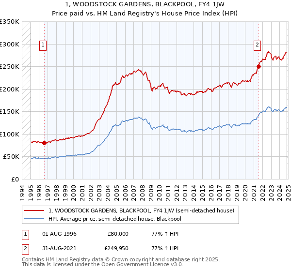 1, WOODSTOCK GARDENS, BLACKPOOL, FY4 1JW: Price paid vs HM Land Registry's House Price Index