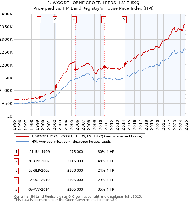 1, WOODTHORNE CROFT, LEEDS, LS17 8XQ: Price paid vs HM Land Registry's House Price Index