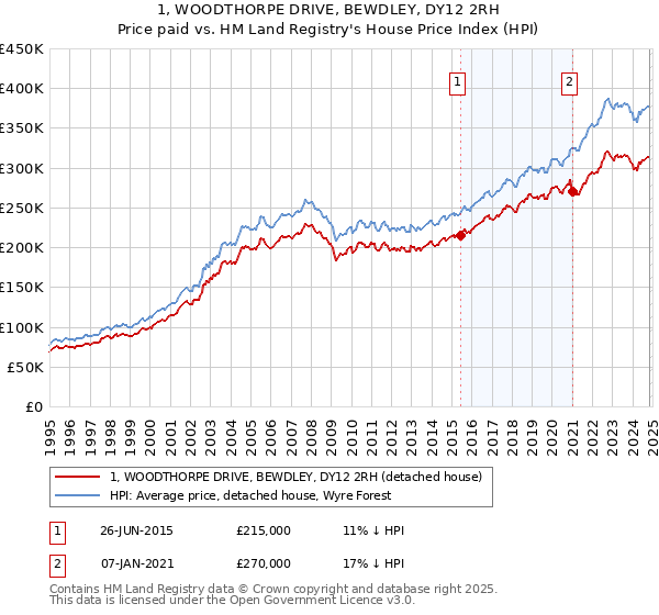 1, WOODTHORPE DRIVE, BEWDLEY, DY12 2RH: Price paid vs HM Land Registry's House Price Index