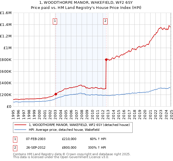 1, WOODTHORPE MANOR, WAKEFIELD, WF2 6SY: Price paid vs HM Land Registry's House Price Index