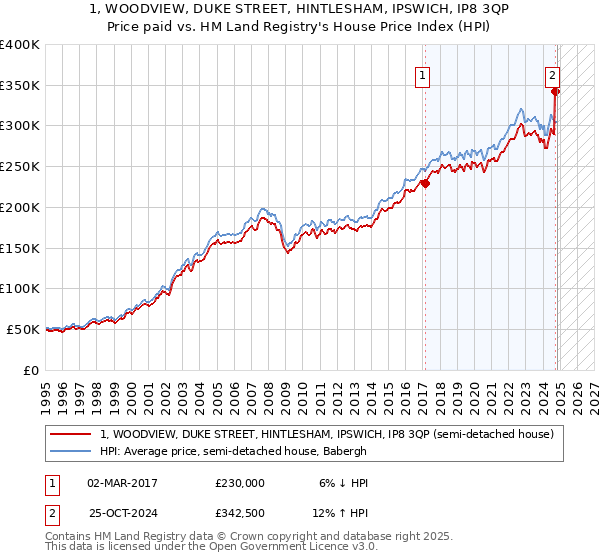 1, WOODVIEW, DUKE STREET, HINTLESHAM, IPSWICH, IP8 3QP: Price paid vs HM Land Registry's House Price Index