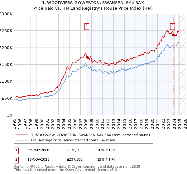 1, WOODVIEW, GOWERTON, SWANSEA, SA4 3AX: Price paid vs HM Land Registry's House Price Index