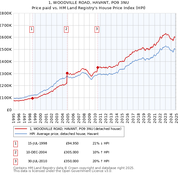 1, WOODVILLE ROAD, HAVANT, PO9 3NU: Price paid vs HM Land Registry's House Price Index